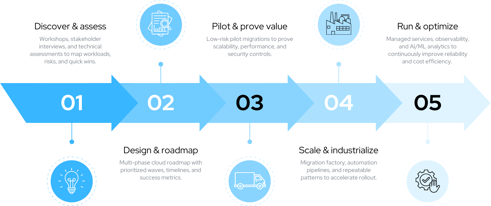 How we implement cloud
